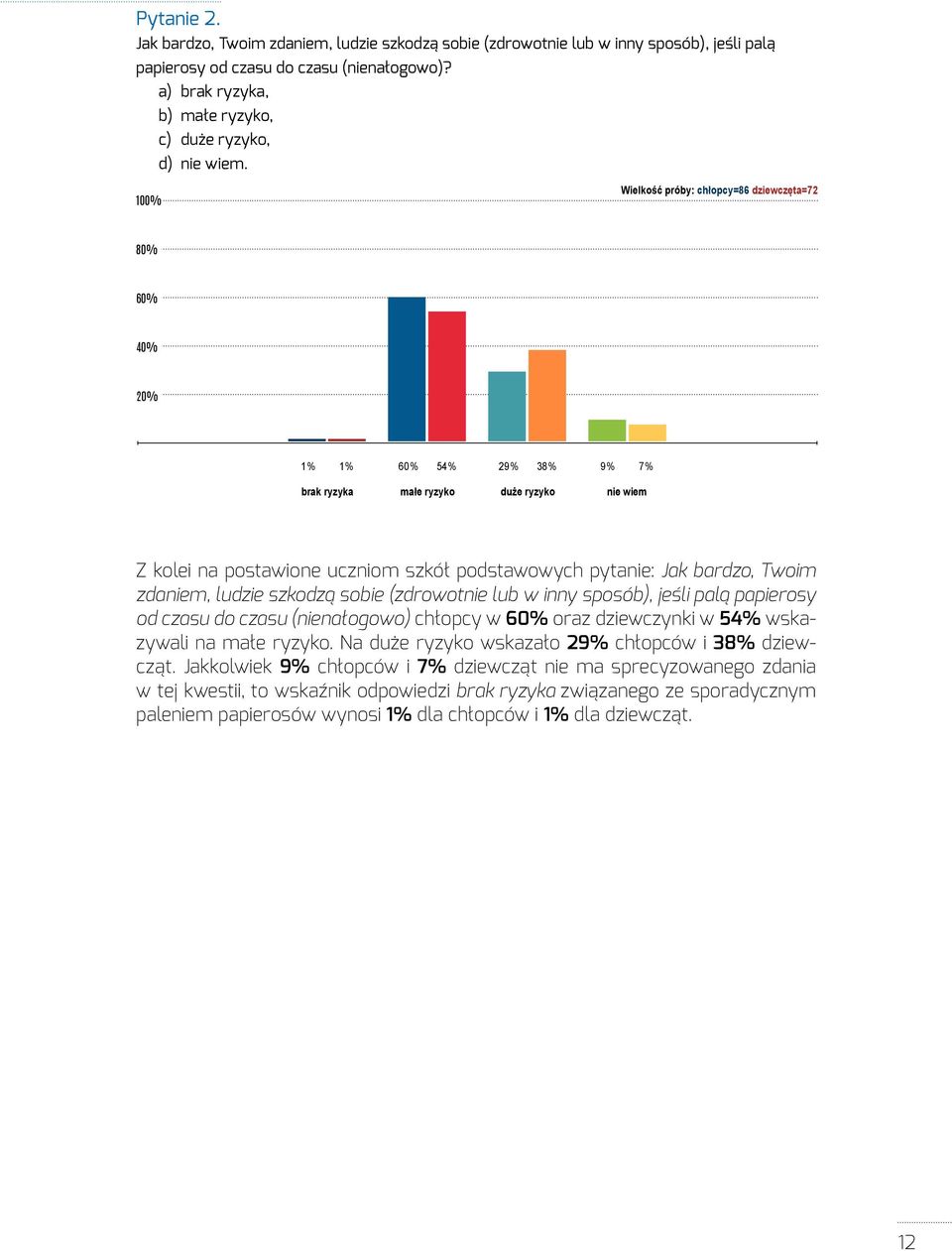 100% 80% 60% 40% 20% 1+1+60+54+29+38+9+7 1 % 1 % brak ryzyka 60 % 54 % małe ryzyko 29 % 38 % duże ryzyko 9 % 7 % nie wiem Z kolei na postawione uczniom szkół podstawowych pytanie: Jak bardzo, Twoim