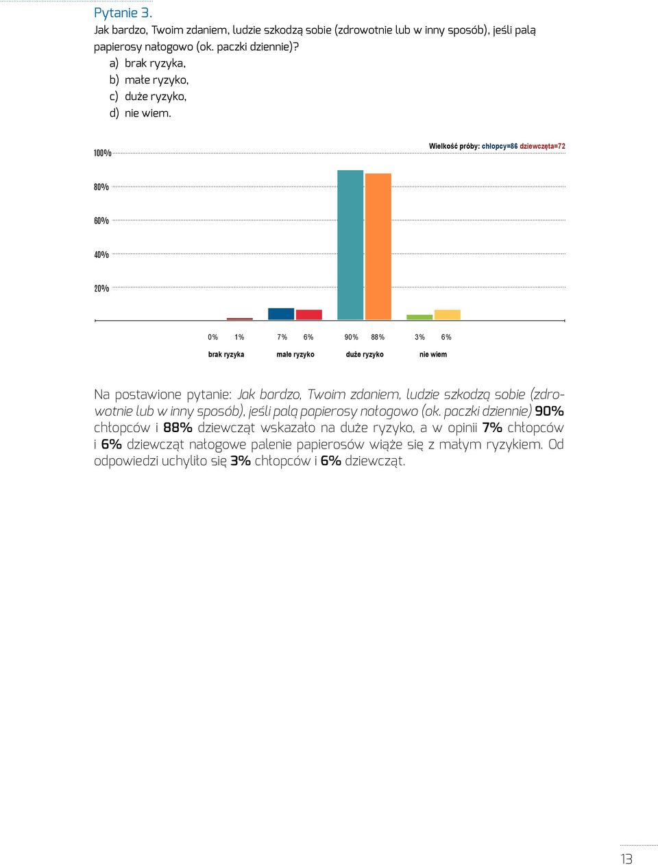 100% 80% 60% 40% 20% 0+1+7+6+90+88+3+6 0 % 1 % brak ryzyka 7 % 6 % małe ryzyko 90 % 88 % duże ryzyko 3 % 6 % nie wiem Na postawione pytanie: Jak bardzo, Twoim zdaniem,