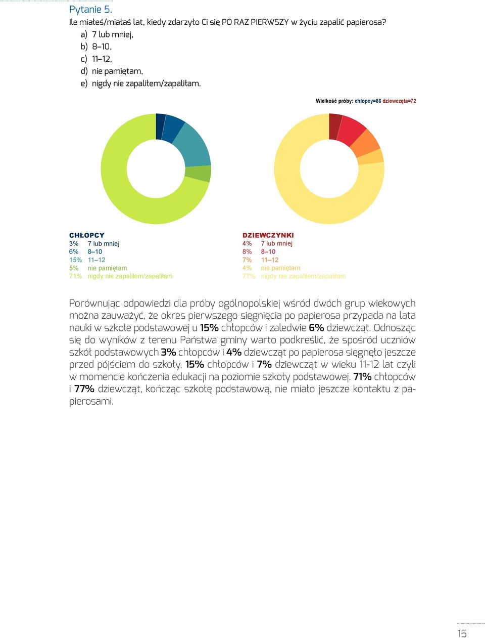 CHŁOPCY 3% 7 lub mniej 6% 8 10 15% 11 12 5% nie pamiętam 71% nigdy nie zapaliłem/zapaliłam DZIEWCZYNKI 4% 7 lub mniej 8% 8 10 7% 11 12 4% nie pamiętam 77% nigdy nie zapaliłem/zapaliłam Porównując