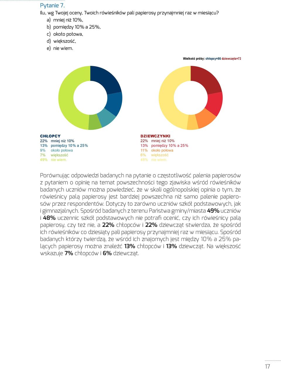 22+13+9+7+49+a DZIEWCZYNKI 22% mniej niż 10% 13% pomiędzy 10 % a 25 % 11% około połowa 6% większość 48% nie wiem.