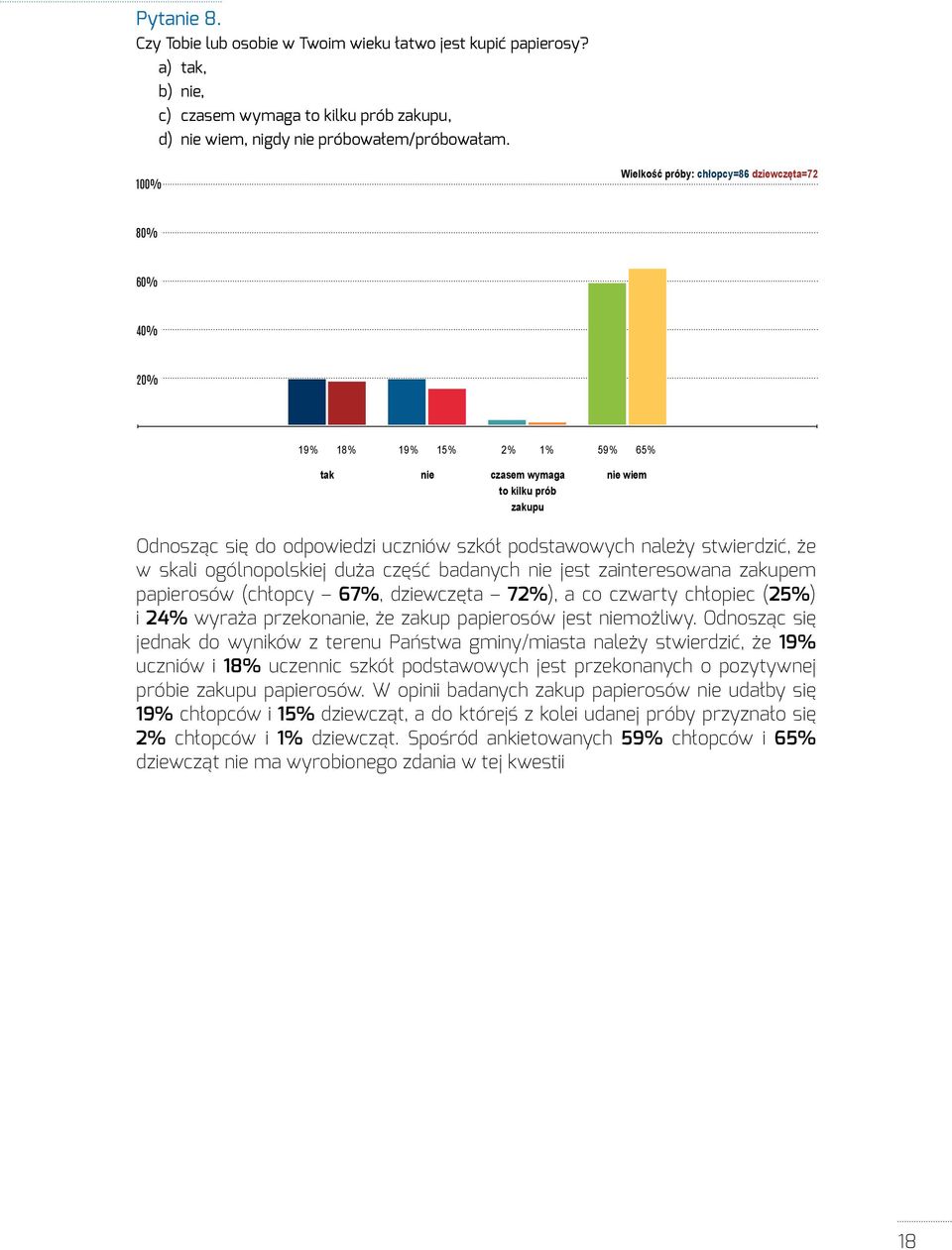 stwierdzić, że w skali ogólnopolskiej duża część badanych nie jest zainteresowana zakupem papierosów (chłopcy 67%, dziewczęta 72%), a co czwarty chłopiec (25%) i 24% wyraża przekonanie, że zakup