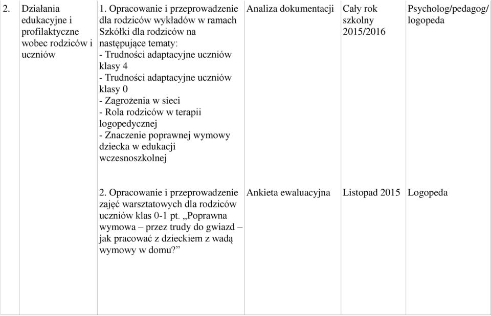 adaptacyjne uczniów klasy 0 - Zagrożenia w sieci - Rola rodziców w terapii logopedycznej - Znaczenie poprawnej wymowy dziecka w edukacji wczesnoszkolnej Analiza