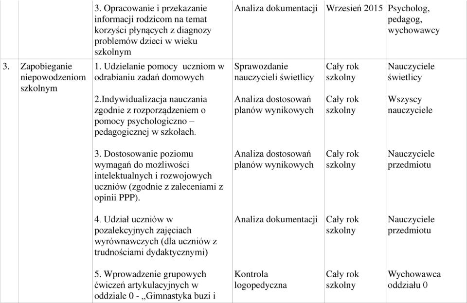 Analiza dokumentacji Wrzesień 2015 Psycholog, pedagog, wychowawcy Sprawozdanie nauczycieli świetlicy Analiza dostosowań planów wynikowych świetlicy Wszyscy nauczyciele 3.