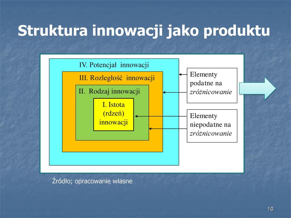 Rodzaj innowacji I.