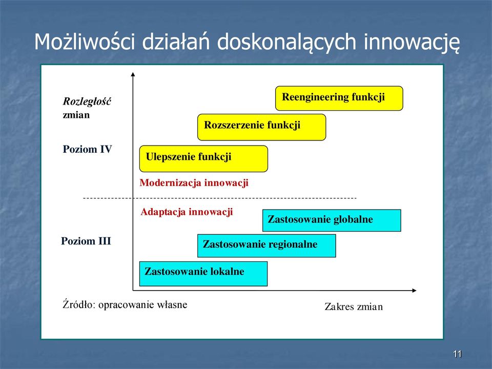 Modernizacja innowacji Adaptacja innowacji Zastosowanie globalne Poziom