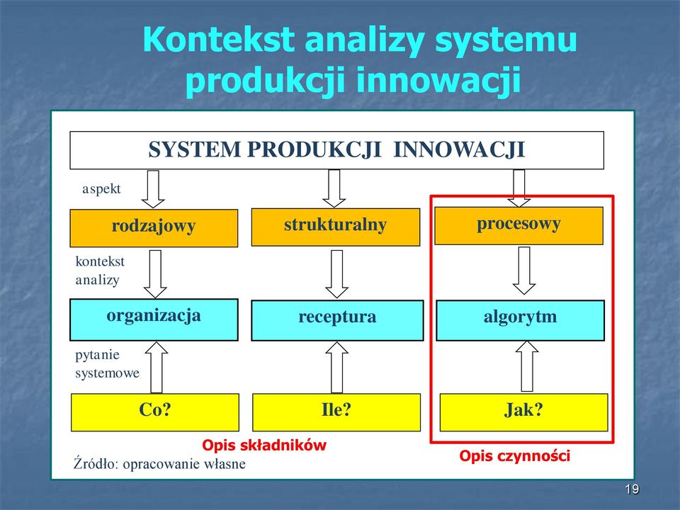 pytanie systemowe strukturalny receptura procesowy algorytm Co?