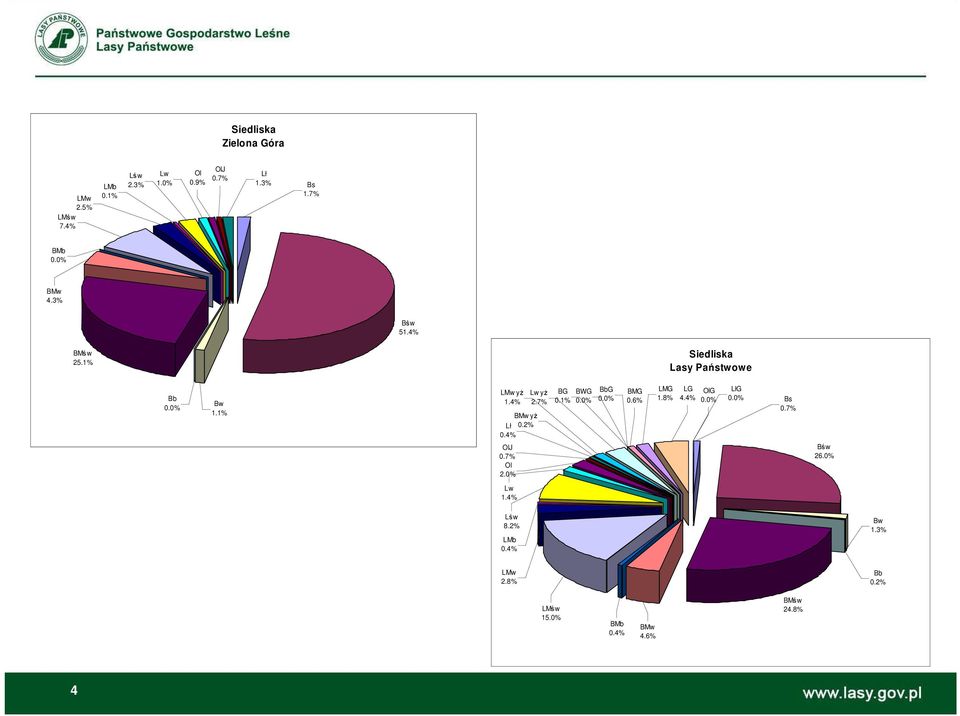 2% Bw 1.3% OlG 0.0% LłG 0.0% Bs 0.7% LG 4.4% LMG 1.8% BMG 0.6% BbG 0.0% BWG 0.0% BG 0.1% Lw 1.4% Ol 2.