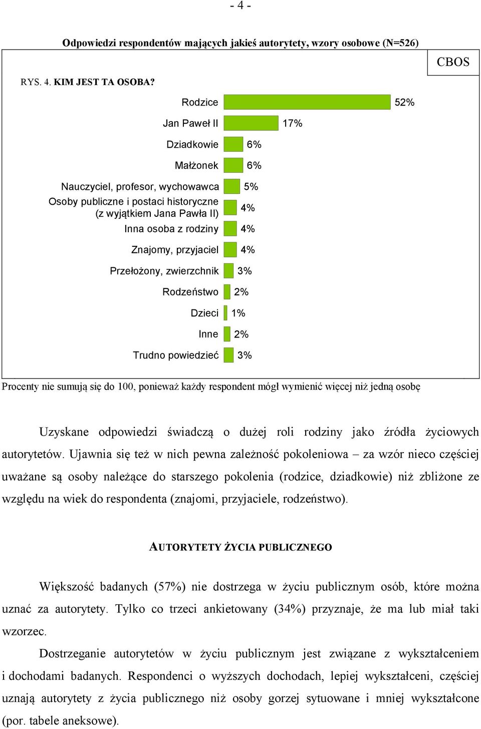 zwierzchnik Rodzeństwo Dzieci Inne 6% 6% 1% Procenty nie sumują się do 100, ponieważ każdy respondent mógł wymienić więcej niż jedną osobę Uzyskane odpowiedzi świadczą o dużej roli rodziny jako