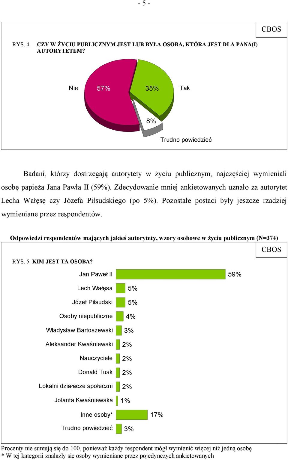 Zdecydowanie mniej ankietowanych uznało za autorytet Lecha Wałęsę czy Józefa Piłsudskiego (po ). Pozostałe postaci były jeszcze rzadziej wymieniane przez respondentów.