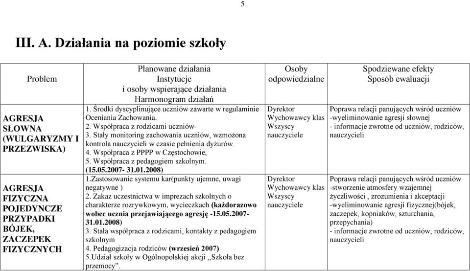 działania Harmonogram działań 1. Środki dyscyplinujące uczniów zawarte w regulaminie Oceniania Zachowania. 2. Współpraca z rodzicami uczniów- 3.