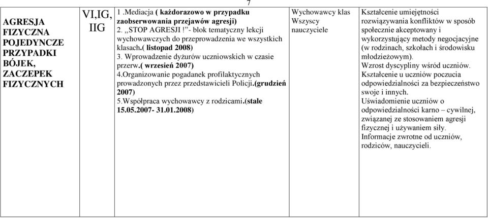 Organizowanie pogadanek profilaktycznych prowadzonych przez przedstawicieli Policji.(grudzień 2007) 5.Współpraca wychowawcy z rodzicami.(stale 15.05.2007-31.01.