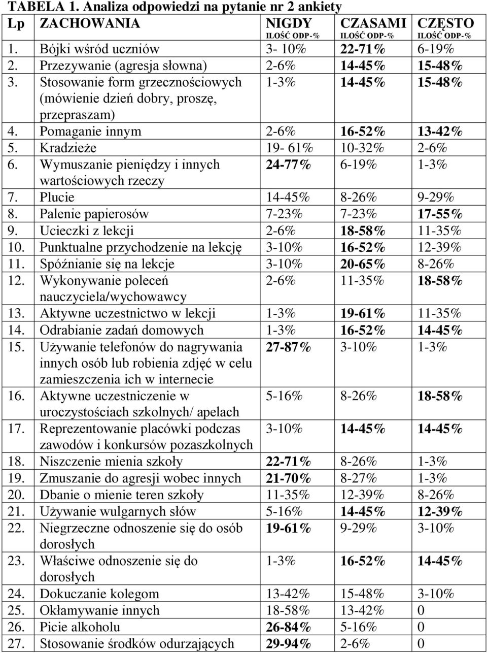 Kradzieże 19-61% 10-32% 2-6% 6. Wymuszanie pieniędzy i innych 24-77% 6-19% 1-3% wartościowych rzeczy 7. Plucie 14-45% 8-26% 9-29% 8. Palenie papierosów 7-23% 7-23% 17-55% 9.