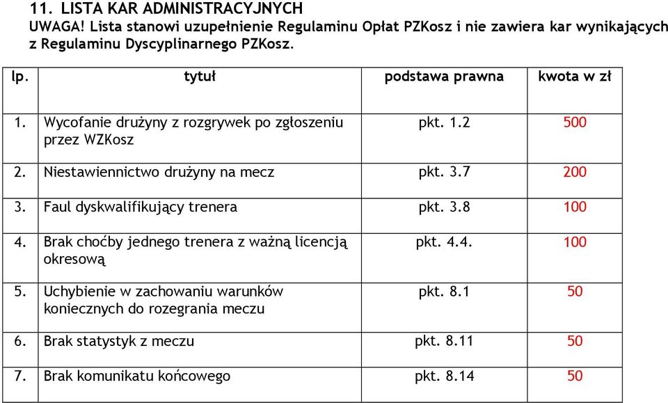 tytuł podstawa prawna kwota w zł 1. Wycofanie drużyny z rozgrywek po zgłoszeniu przez WZKosz pkt. 1.2 500 2. Niestawiennictwo drużyny na mecz pkt.