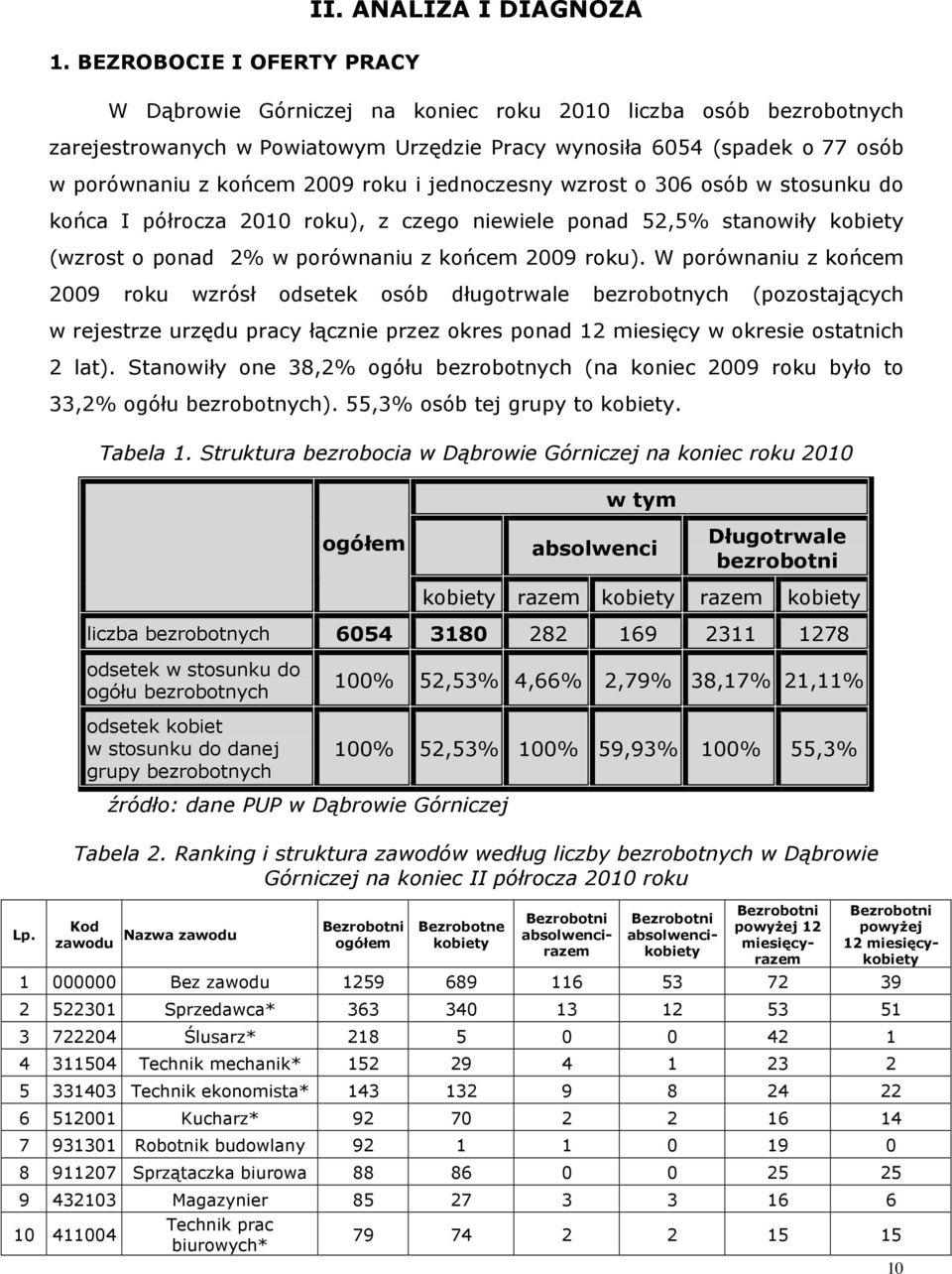 jednoczesny wzrost o 306 osób w stosunu do ońca półrocza 2010 rou), z czego niewiele ponad 52,5% stanowiły obiety (wzrost o ponad 2% w porównaniu z ońcem 2009 rou).