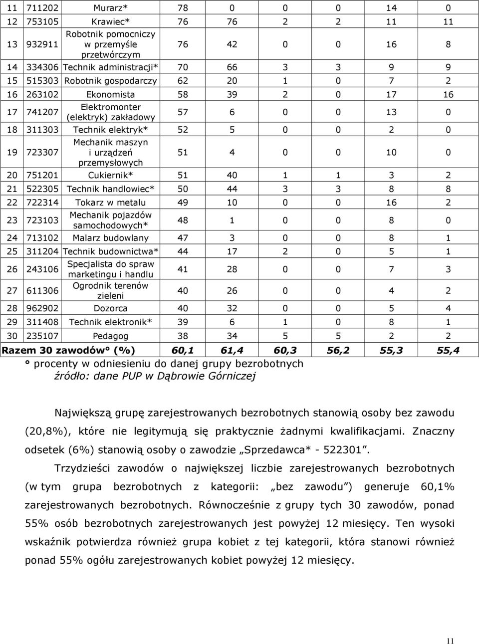 przemysłowych 51 4 0 0 10 0 20 751201 Cuierni* 51 40 1 1 3 2 21 522305 Techni handlowiec* 50 44 3 3 8 8 22 722314 Toarz w metalu 49 10 0 0 16 2 23 723103 Mechani pojazdów samochodowych* 48 1 0 0 8 0