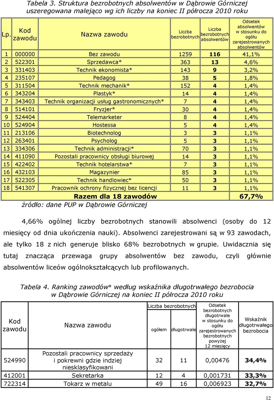 absolwentów w stosunu do ogółu zarejestrowanych absolwentów 1 000000 Bez zawodu 1259 116 41,1% 2 522301 Sprzedawca* 363 13 4,6% 3 331403 Techni eonomista* 143 9 3,2% 4 235107 Pedagog 38 5 1,8% 5