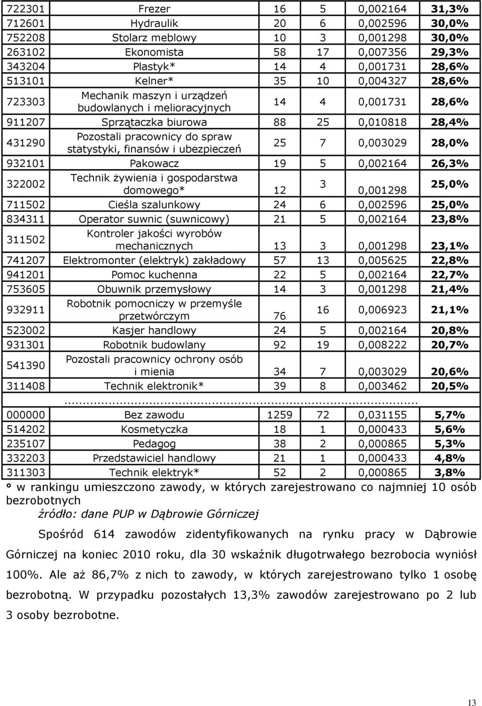 statystyi, finansów i ubezpieczeń 25 7 0,003029 28,0% 932101 Paowacz 19 5 0,002164 26,3% 322002 Techni Ŝywienia i gospodarstwa 3 domowego* 12 0,001298 25,0% 711502 Cieśla szalunowy 24 6 0,002596