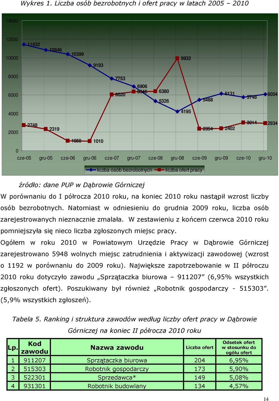 3014 2934 1050 1010 0 cze-05 gru-05 cze-06 gru-06 cze-07 gru-07 cze-08 gru-08 cze-09 gru-09 cze-10 gru-10 liczba osób bezrobotnych liczba ofert pracy źródło: dane PUP w Dąbrowie Górniczej W