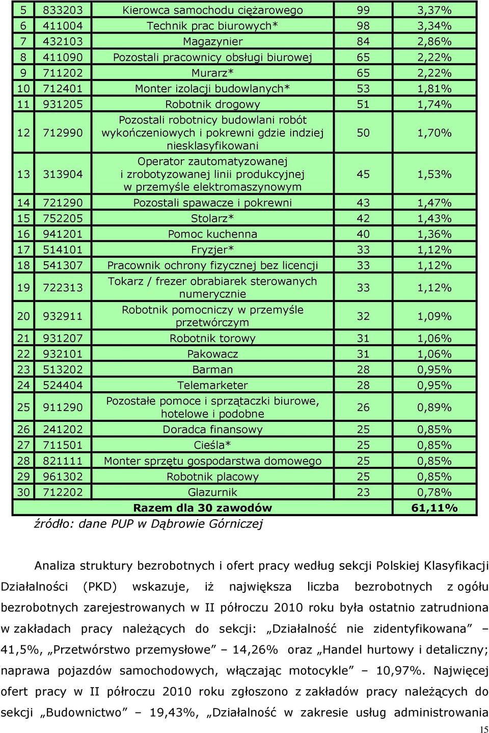 Operator zautomatyzowanej i zrobotyzowanej linii producyjnej w przemyśle eletromaszynowym 50 1,70% 45 1,53% 14 721290 Pozostali spawacze i porewni 43 1,47% 15 752205 Stolarz* 42 1,43% 16 941201 Pomoc