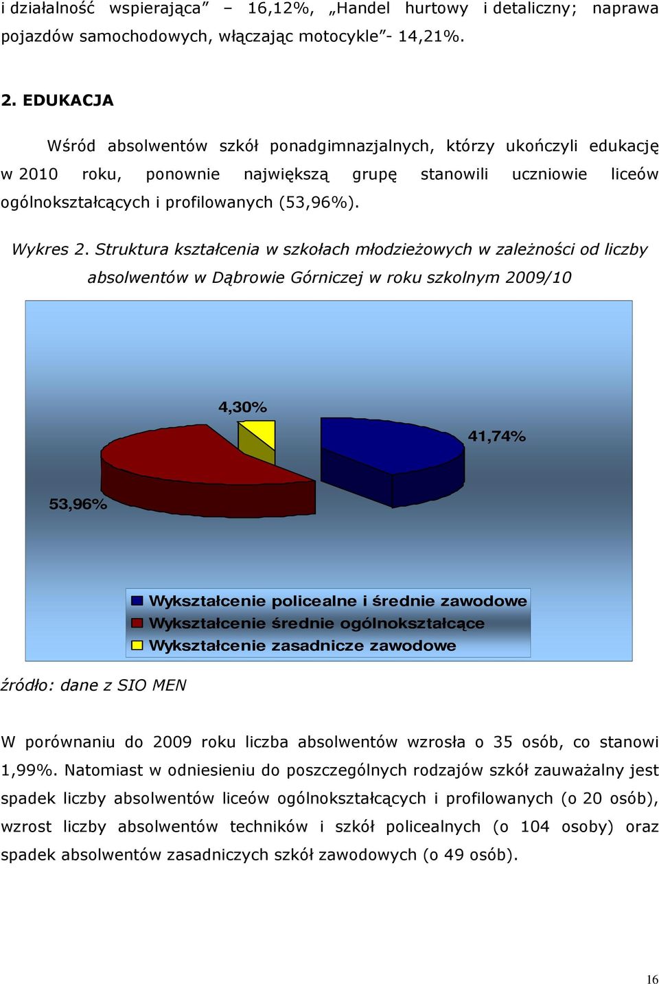 Strutura ształcenia w szołach młodzieŝowych w zaleŝności od liczby absolwentów w Dąbrowie Górniczej w rou szolnym 2009/10 4,30% 41,74% 53,96% Wyształcenie policealne i średnie zawodowe Wyształcenie