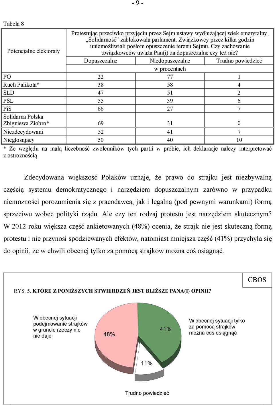 Dopuszczalne Niedopuszczalne Trudno powiedzieć PO 22 77 1 Ruch Palikota* 38 58 4 SLD 47 51 2 PSL 55 39 6 PiS 66 27 7 Solidarna Polska Zbigniewa Ziobro* 69 31 0 Niezdecydowani 52 41 7 Niegłosujący 50