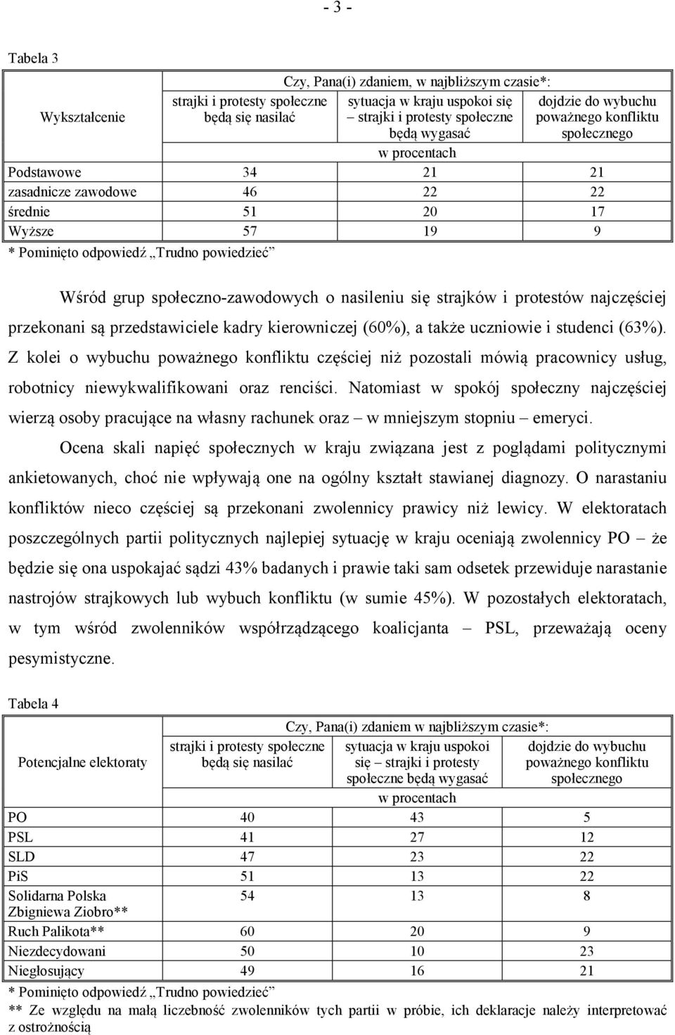 nasileniu się strajków i protestów najczęściej przekonani są przedstawiciele kadry kierowniczej (60%), a także uczniowie i studenci (63%).