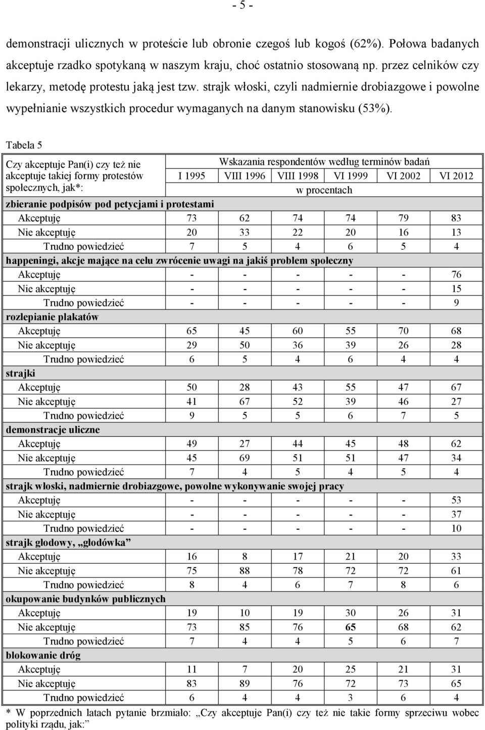 Tabela 5 Czy akceptuje Pan(i) czy też nie akceptuje takiej formy protestów społecznych, jak*: Wskazania respondentów według terminów badań I 1995 VIII 1996 VIII 1998 VI 1999 VI 2002 VI 2012 zbieranie