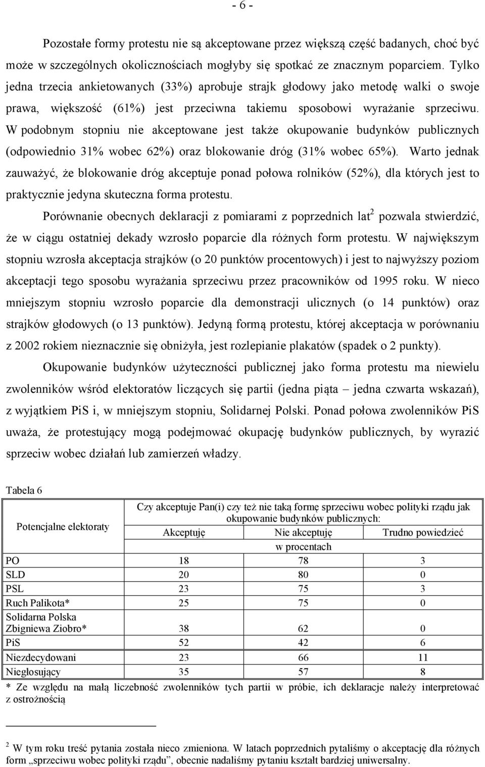 W podobnym stopniu nie akceptowane jest także okupowanie budynków publicznych (odpowiednio 31% wobec 62%) oraz blokowanie dróg (31% wobec 65%).