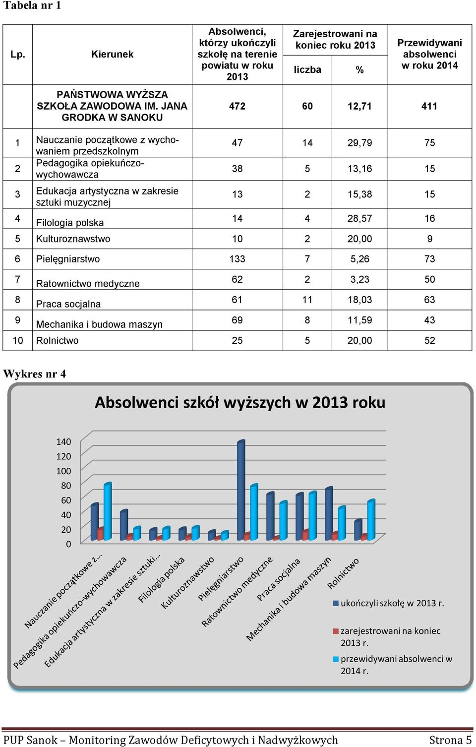 Kulturoznawstwo 10 2 20,00 9 6 Pielęgniarstwo 133 7 5,26 73 7 Ratownictwo medyczne 62 2 3,23 50 8 Praca socjalna 61 11 18,03 63 9 Mechanika i budowa maszyn 69 8 11,59 43 10 Rolnictwo 25 5 20,00 52 Lp.