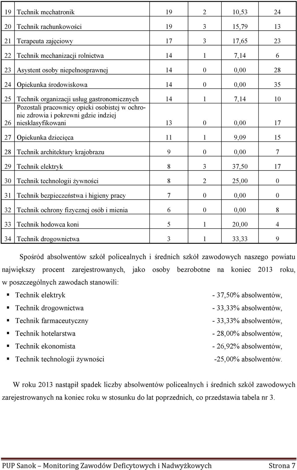 niesklasyfikowani 13 0 0,00 17 27 Opiekunka dziecięca 11 1 9,09 15 28 Technik architektury krajobrazu 9 0 0,00 7 29 Technik elektryk 8 3 37,50 17 30 Technik technologii żywności 8 2 25,00 0 31