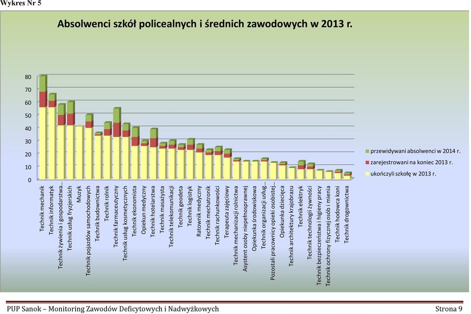 rachunkowości Terapeuta zajęciowy Technik mechanizacji rolnictwa Asystent osoby niepełnosprawnej Opiekunka środowiskowa Technik organizacji usług Pozostali pracownicy opieki osobistej Opiekunka