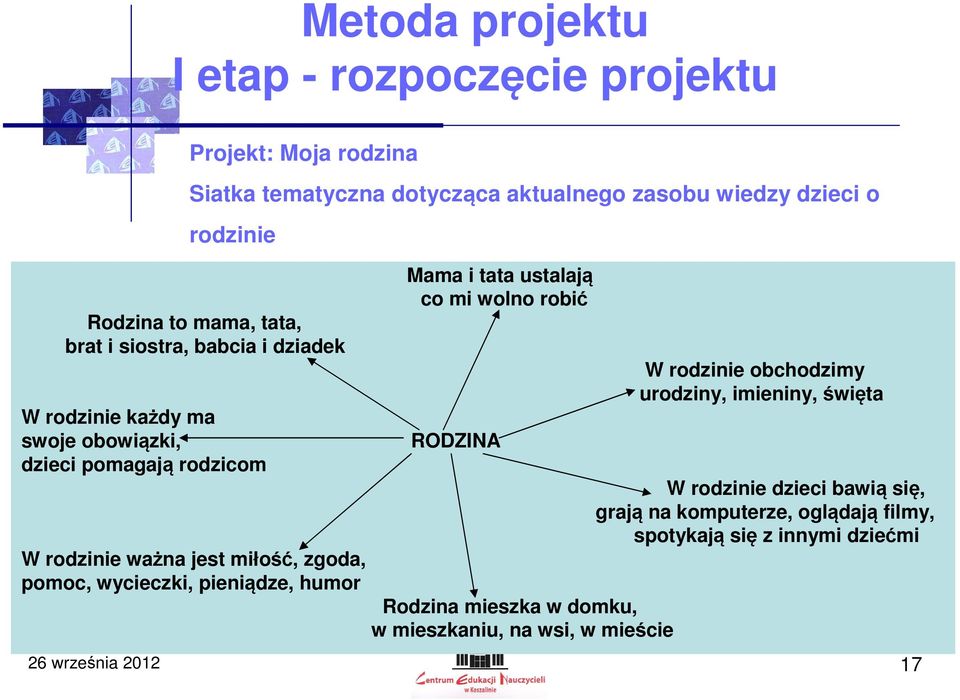 ważna jest miłość, zgoda, pomoc, wycieczki, pieniądze, humor Rodzina mieszka w domku, w mieszkaniu, na wsi, w mieście W rodzinie obchodzimy