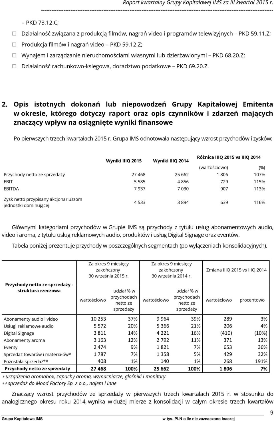 Z; Wynajem i zarządzanie nieruchomościami własnymi lub dzierżawionymi PKD 68.20.Z; Działalność rachunkowo-księgowa, doradztwo podatkowe PKD 69.20.Z. 2.