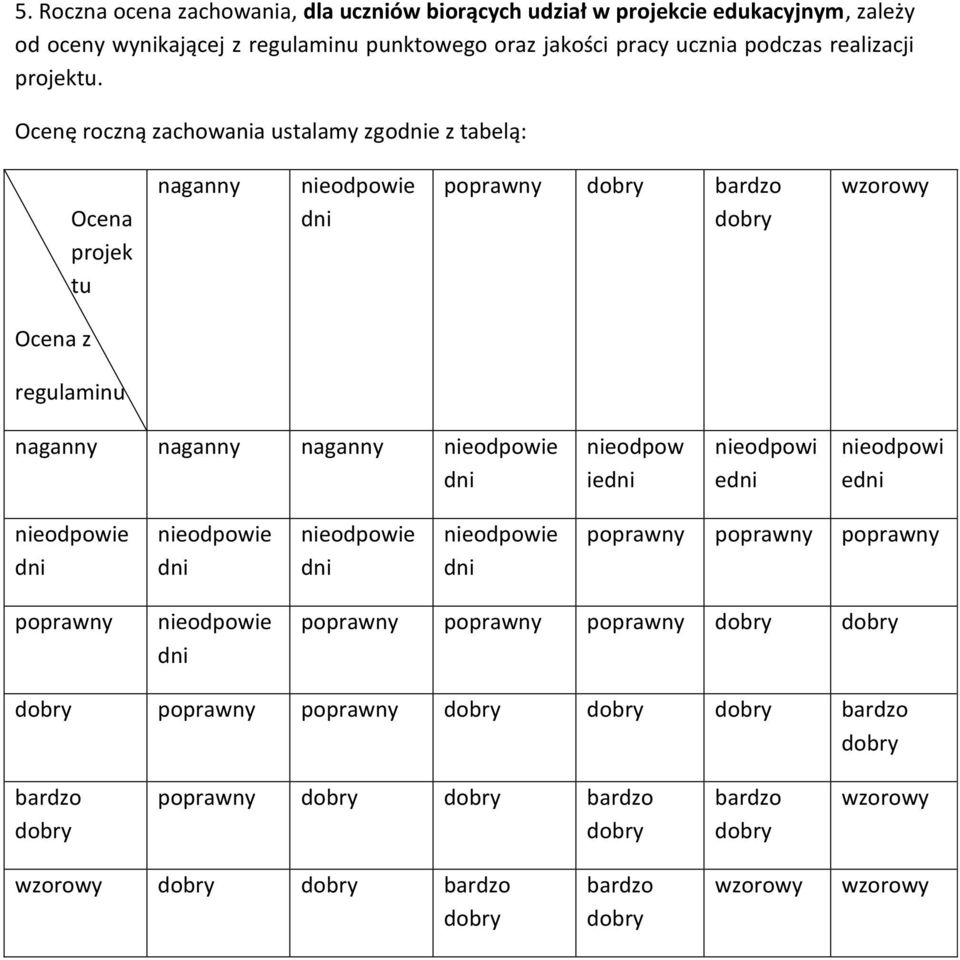 Ocenę roczną zachowania ustalamy zgoe z tabelą: Ocena projek tu naganny poprawny bardzo Ocena z regulaminu naganny