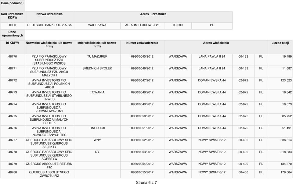 48773 AVIVA INVESTORS FIO SUBFUNDUSZ AI STABILNEGO INWES 48774 AVIVA INVESTORS FIO SUBFUNDUSZ AI ZROWNOWAZONY 48775 AVIVA INVESTORS FIO SUBFUNDUSZ AI MALYCH SPOLEK 48776 AVIVA INVESTORS FIO