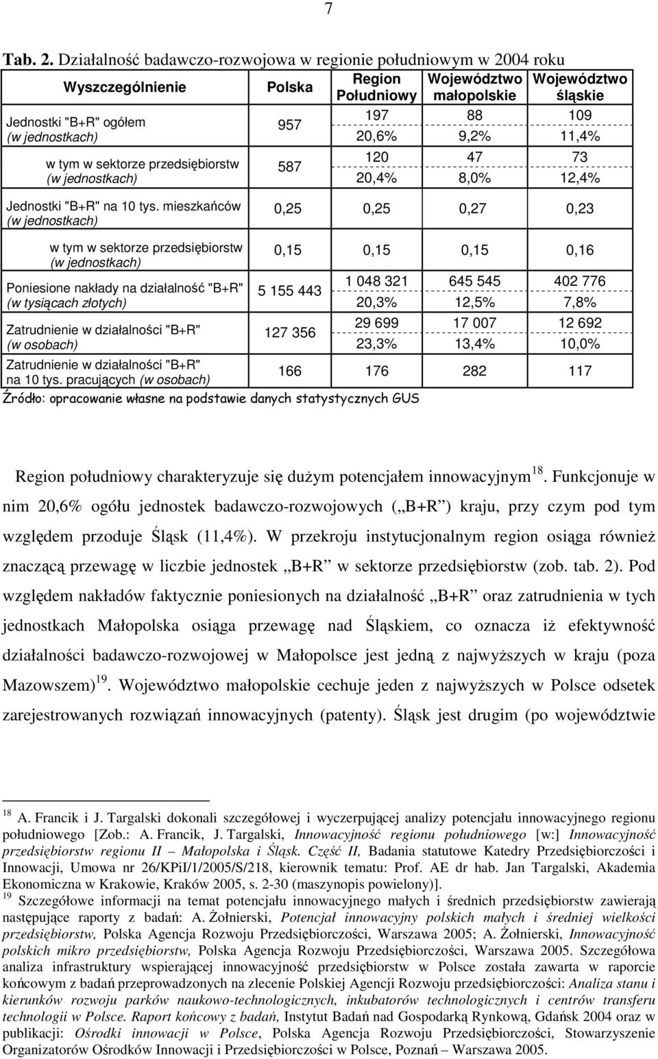 Województwo Województwo Południowy małopolskie śląskie 197 88 109 20,6% 9,2% 11,4% 120 47 73 20,4% 8,0% 12,4% Jednostki "B+R" na 10 tys.