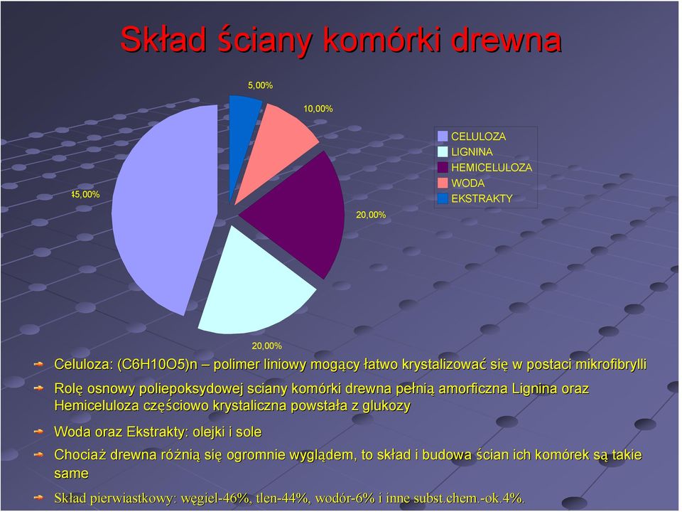 Lignina oraz Hemiceluloza częś ęściowo krystaliczna powstała a z glukozy Woda oraz Ekstrakty: olejki i sole Chociaż drewna różnir nią się