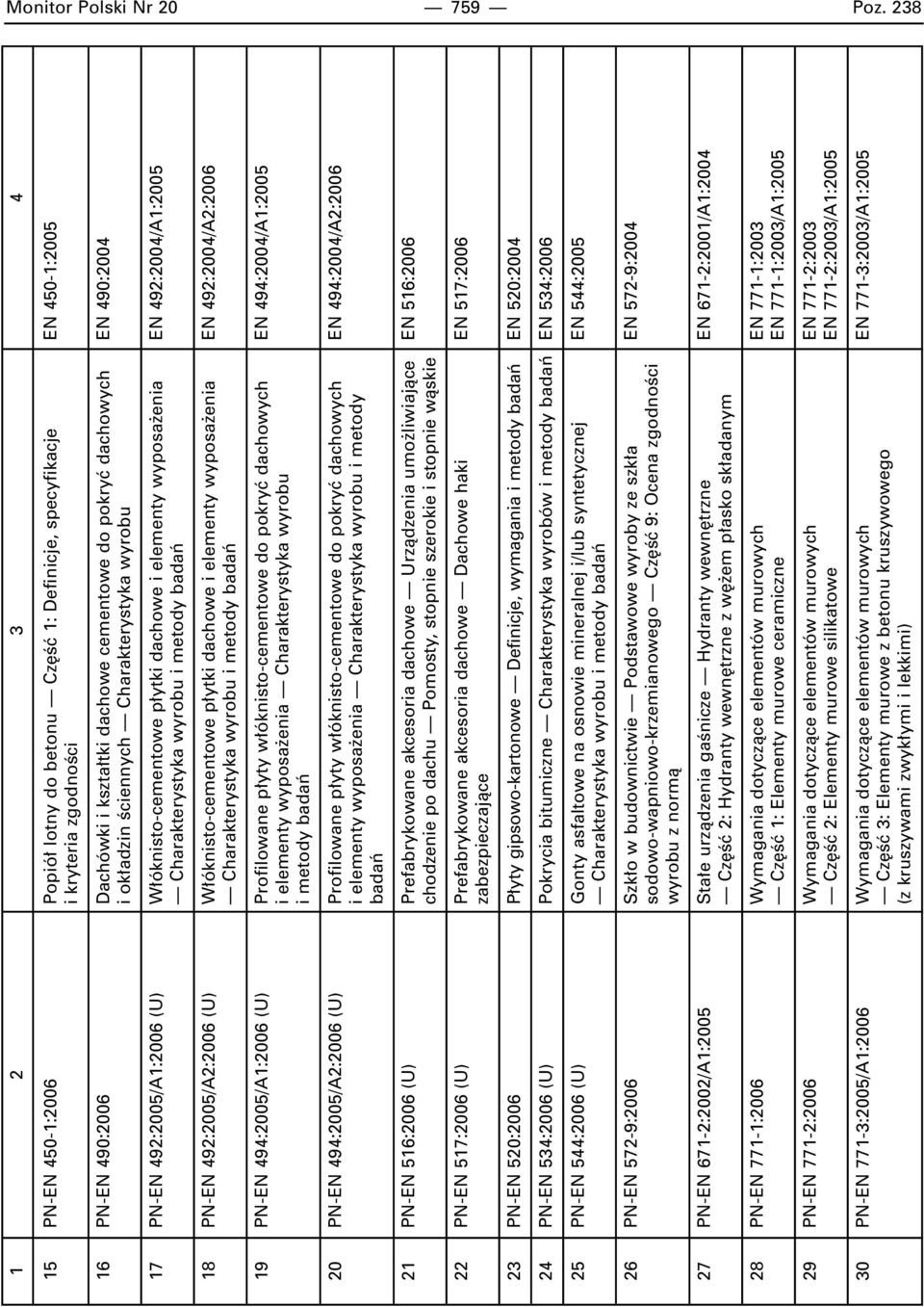 490:2004 i ok adzin Êciennych Charakterystyka wyrobu 17 PN-EN 492:2005/A1:2006 (U) W óknisto-cementowe p ytki dachowe i elementy wyposa enia EN 492:2004/A1:2005 Charakterystyka wyrobu i metody badaƒ