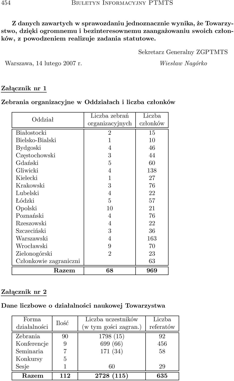 Sekretarz Generalny ZGPTMTS Wiesław Nagórko Załącznik nr 1 Zebrania organizacyjne w Oddziałach i liczba członków Oddział Liczba zebrań Liczba organizacyjnych członków Białostocki 2 15 Bielsko-Bialski