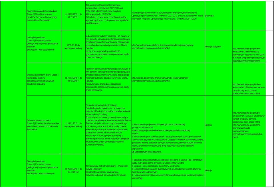 1) Beneficjenci Programu Operacyjnego Infrastruktura i Środowisko 2007-2013 oraz 2014-2020, dla których funkcję Instytucji Wdrażającej pełni NFOŚiGW; 2) Podmioty upoważnione przez Beneficjentów