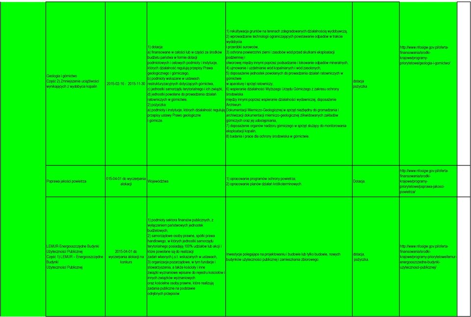 skutkami eksploatacji budżetu państwa w formie dotacji podziemnej i podmiotowych i celowych podmioty i instytucje, otworowej między innymi poprzez podsadzanie i lokowanie odpadów mineralnych, których