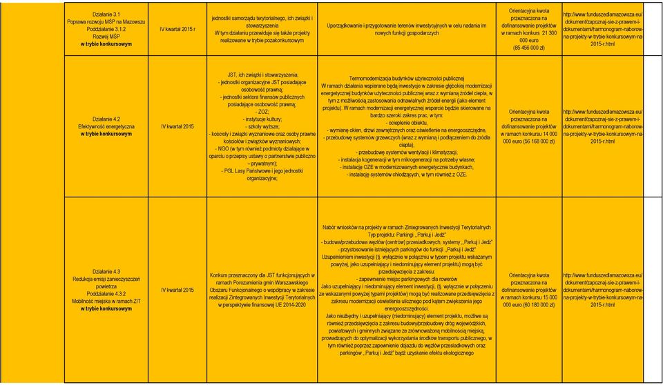 2 Rozwój MŚP IV kwartał r jednostki samorządu terytorialnego, ich związki i stowarzyszenia W tym działaniu przewiduje się także projekty realizowane w trybie pozakonkursowym Uporządkowanie i