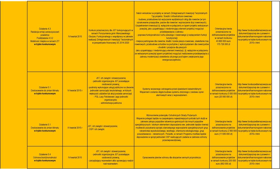 2 Mobilność miejska w ramach ZIT IV kwartał Konkurs przeznaczony dla JST funkcjonujących w ramach Porozumienia gmin Warszawskiego Obszaru Funkcjonalnego o współpracy w zakresie realizacji