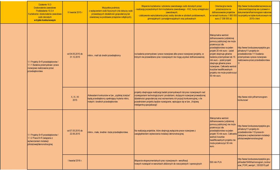 4 Kształcenie i doskonalenie zawodowe osób dorosłych III kwartał r Wszystkie podmioty z wyłączeniem osób fizycznych (nie dotyczy osób prowadzących działalność gospodarczą lub oświatową na podstawie