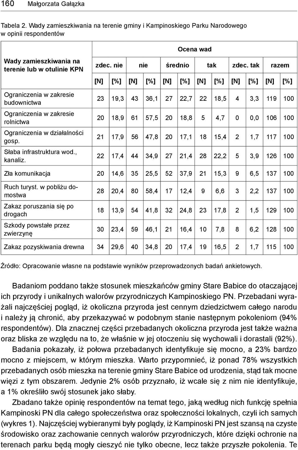 zakresie rolnictwa Ograniczenia w działalności gosp. Słaba infrastruktura wod., kanaliz. Ocena wad zdec. nie nie średnio tak zdec.