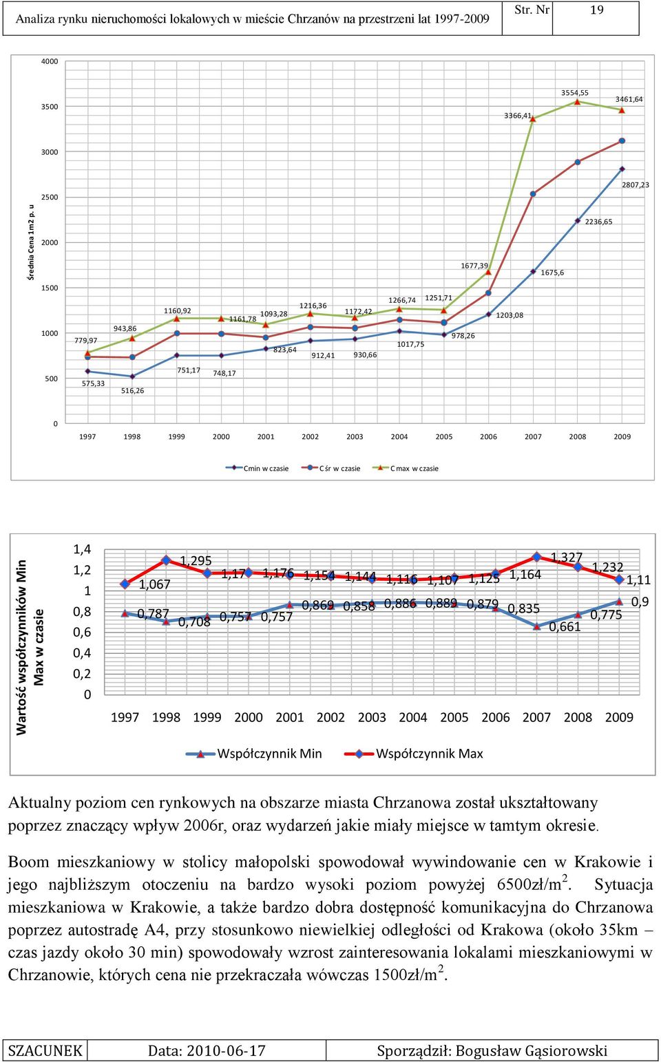 1017,75 1203,08 500 575,33 516,26 751,17 748,17 0 1997 1998 1999 2000 2001 2002 2003 2004 2005 2006 2007 2008 2009 Cmin w czasie C śr w czasie C max w czasie 1,4 1,2 1 0,8 0,6 0,4 0,2 0 1,067 1,295