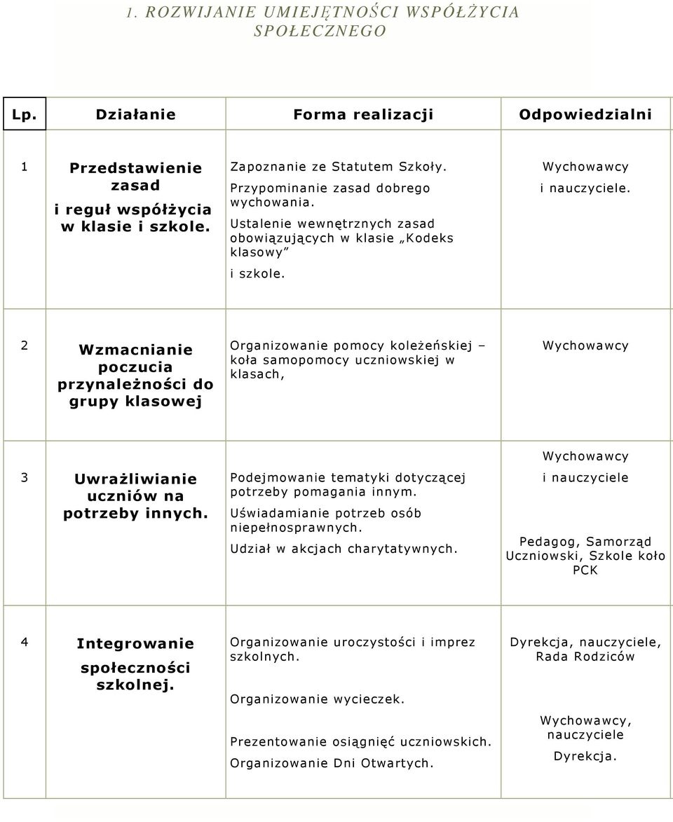 2 zmacnianie pczucia przynależnści d grupy klaswej Organizwanie pmcy kleżeńskiej kła sampmcy uczniwskiej w klasach, ychwawcy 3 Uwrażliwianie uczniów na ptrzeby innych.