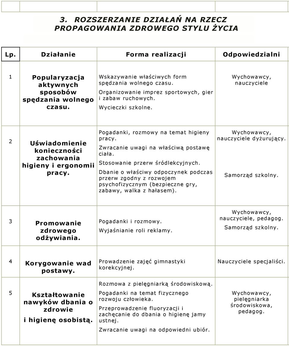 ychwawcy, nauczyciele 2 Uświadmienie kniecznści zachwania higieny i ergnmii pracy. Pgadanki, rzmwy na temat higieny pracy. Zwracanie uwagi na właściwą pstawę ciała. Stswanie przerw śródlekcyjnych.