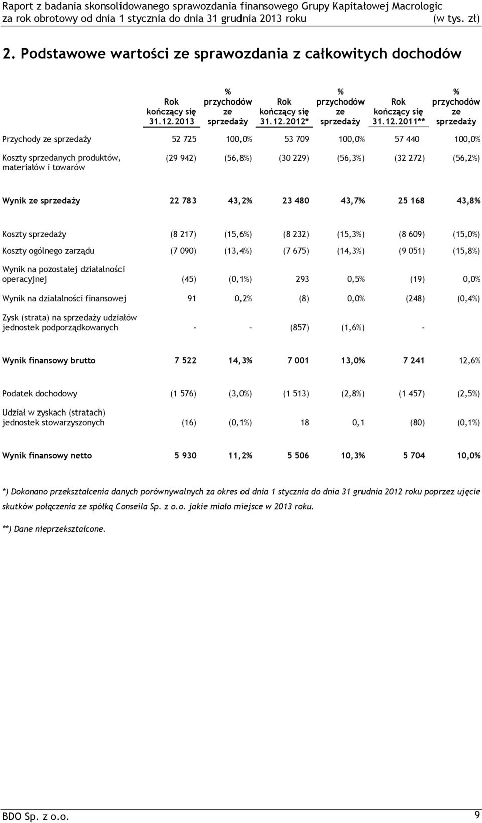 2012* % przychodów ze sprzedaży Rok kończący się 31.12.2011** % przychodów ze sprzedaży Przychody ze sprzedaży 52 725 100,0% 53 709 100,0% 57 440 100,0% Koszty sprzedanych produktów, materiałów i