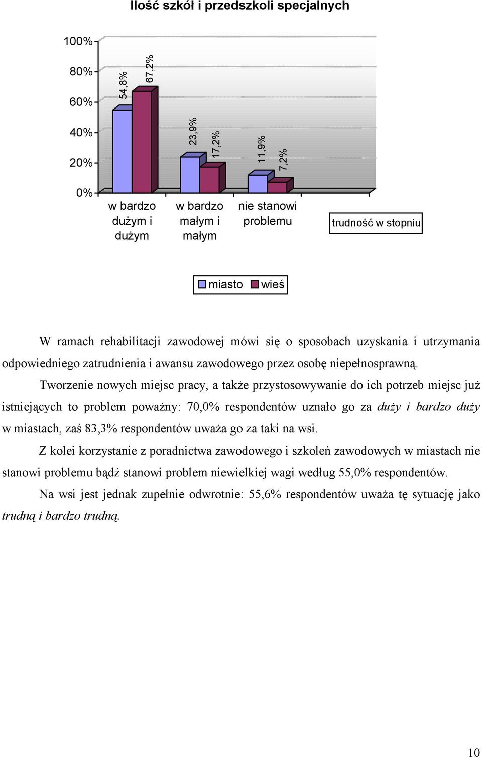 Tworzenie nowych miejsc pracy, a także przystosowywanie do ich potrzeb miejsc już istniejących to problem poważny: 70, respondentów uznało go za duży i bardzo duży w miastach, zaś